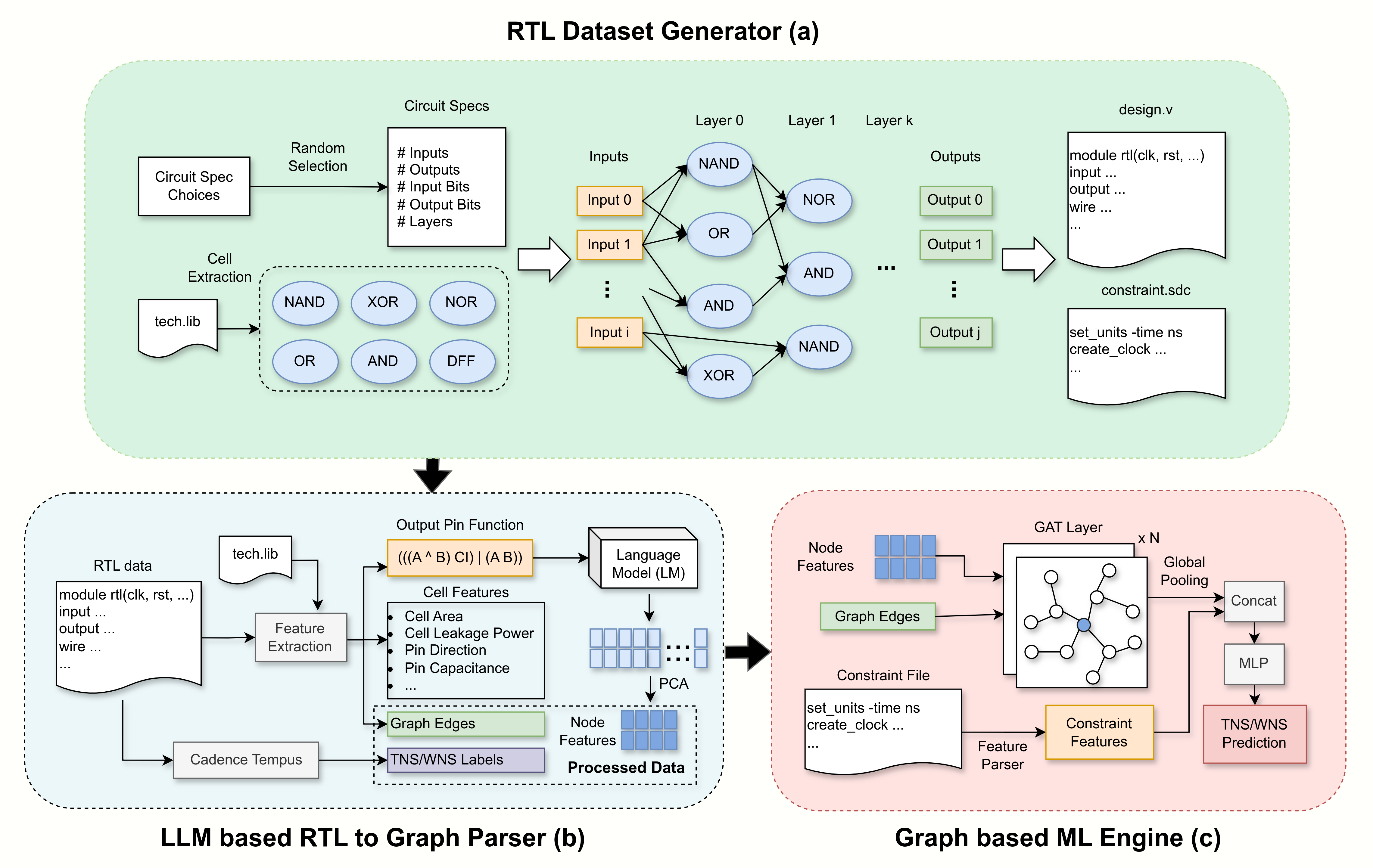 Graph-Based Timing Prediction